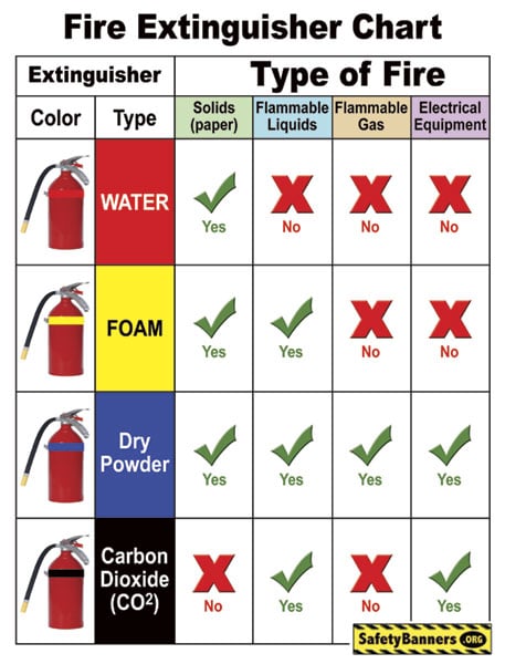 Fire Extinguisher Types Chart