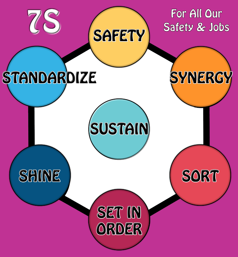 72048 5S, 6S, 7S lean manufacturing safety floor sticker